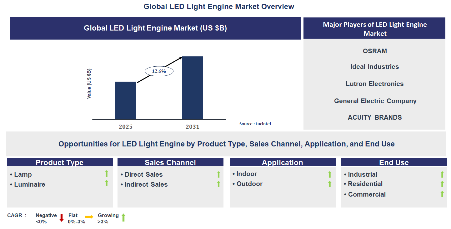 LED Light Engine Market Trends and Forecast